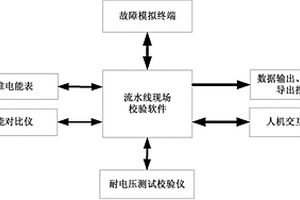 用于采集終端自動化檢定流水線裝置的校驗系統和方法
