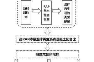 一種基于馬歇爾體積指標的高RAP摻量再生瀝青混凝土施工條件的確定方法
