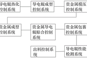 一種貴金屬包裹導電輥的控制方法及系統