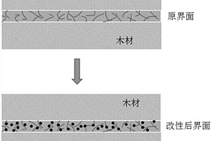 一種木材焊接結合用改性微米顆粒制備及其使用方法