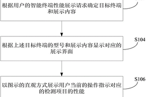 智能終端的性能展示方法和系統