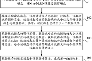 I/O平衡處理方法和設備