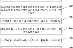 隔聲性能檢測方法、設備、存儲介質及裝置