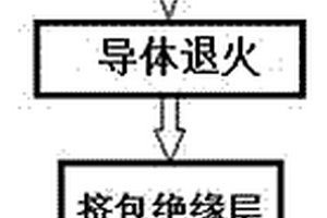 一種聯鎖鎧裝鋁合金扁電纜的制造方法