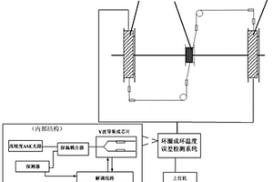 一種高精度光纖環圈成環溫度性能在線檢測及補償方法