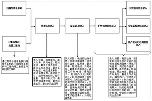 一種光伏組件全壽命周期質量跟蹤的方法
