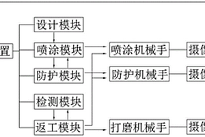 一種用于車體生產的智能化噴涂系統及其噴涂工藝