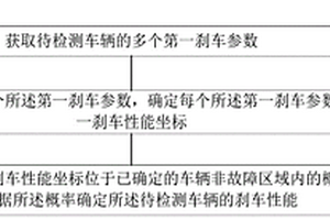 一種剎車性能檢測方法、裝置及電子設備
