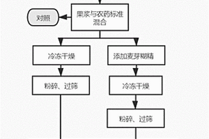 一種含有農藥殘留的蘋果粉末參考物質及其制備方法