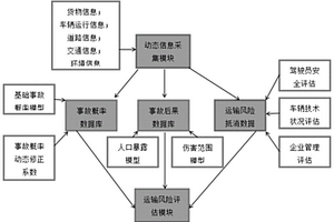 一種基于物聯網的道路危險貨物運輸動態風險評估方法