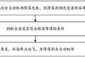 無人機自動回巢方法、裝置和電子設備