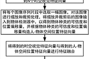 一種基于視覺-語義特征的視頻中行為識別方法和系統
