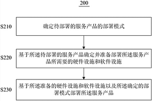 服務產品的部署方法、裝置、系統和存儲介質