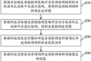 材料傳輸微波的性能確定方法、裝置、設備及存儲介質