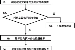 公路橋梁支座及伸縮裝置的豎向抗沖擊服役性能評定方法