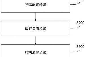一種基于控件程序的系統緩存自動清理方法、系統及介質