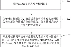 系統性能的檢測方法、裝置、設備及存儲介質