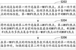 多熱點配網方法、裝置、網卡、計算機設備和存儲介質