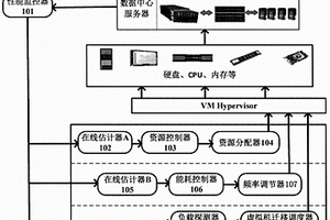 一種高效能數據中心云服務器資源自主管理方法和系統