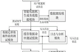 一種存儲系統的動態擴容的性能測試方法及系統