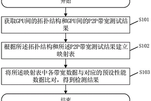 一種GPU帶寬性能的檢測方法、系統及相關裝置