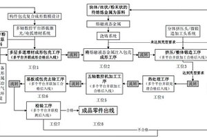 一種包殼式復合增材生產流水線制造方法