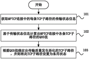 基于多路徑傳輸協議MPTCP的路徑管理方法及裝置