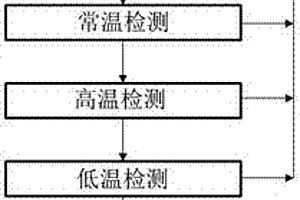 一種工業機器人控制器電磁兼容性實驗方法