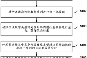 一種用于數據中心的機房IT設備故障精準檢測方法及系統