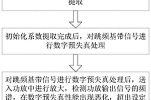 一種針對跳頻通信的數字預失真校正方法與裝置
