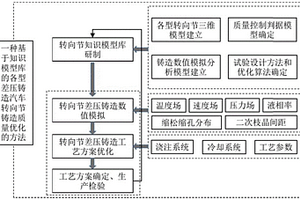一種基于知識模型庫的汽車鋁合金轉向節差壓鑄造質量優化的方法