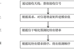 一種基于信道估計誤差的ZF-OSIC優化檢測順序方法及系統