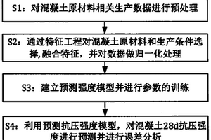 一種混凝土28d抗壓強度預測方法