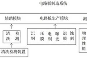 印刷電路板制造系統