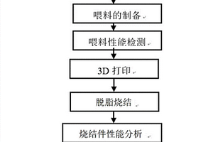 一種Ti6Al4V注射成形喂料3D打印增材制造方法
