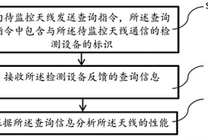 一種監控天線系統的方法、系統、網關設備和網管設備