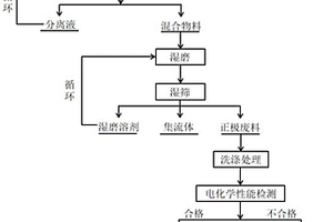 廢舊鋰離子電池正極材料的回收循環利用方法及鋰離子電池正極材料
