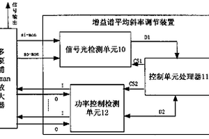 多泵浦拉曼放大器增益譜平均斜率的調節裝置和方法