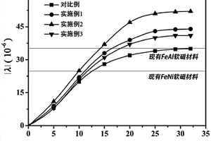 一種高磁致伸縮系數的FeAl軟磁合金