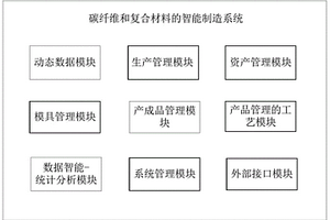 一種碳纖維和復合材料的智能制造系統和方法