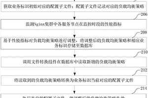 基于Nginx的負載均衡實現方法、裝置、計算機設備和介質