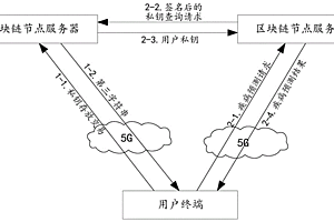 一種基于5G和區塊鏈的基因大數據疾病預測系統