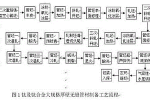一種鈦及鈦合金大規格無縫管材的制備方法