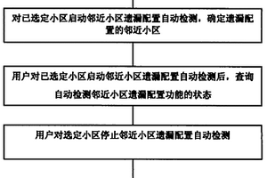 一種檢測遺漏配置的鄰近小區的方法及系統