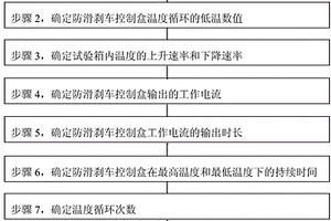 在溫度循環條件下測試飛機防滑剎車控制盒故障的方法