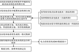 一種電能表自動化檢定流水線運行狀態檢測系統及方法