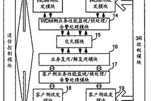 多光口光波長轉換單元