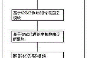 一種基于可視化技術的系統故障應急處置系統及方法