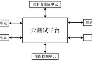 一種基于催收場景的電話機器人壓力測試系統