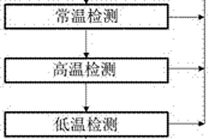一種工業機器人控制器高低溫環境實驗方法